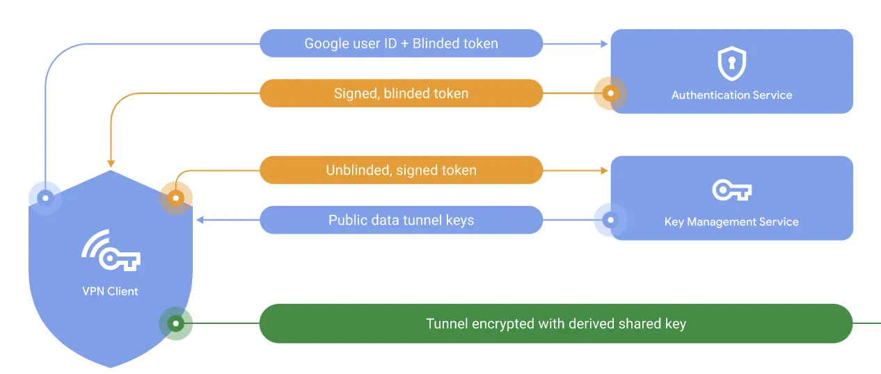 Google One VPN