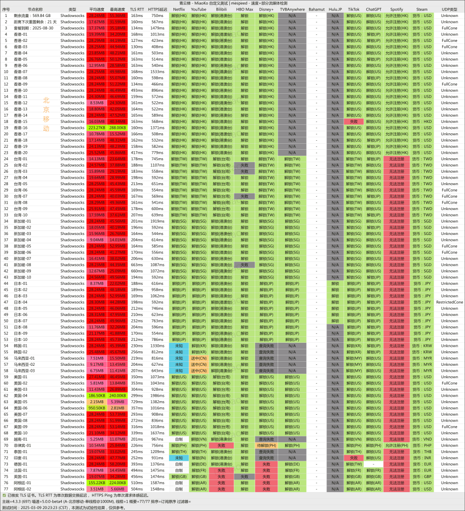 青云梯6月移动测速